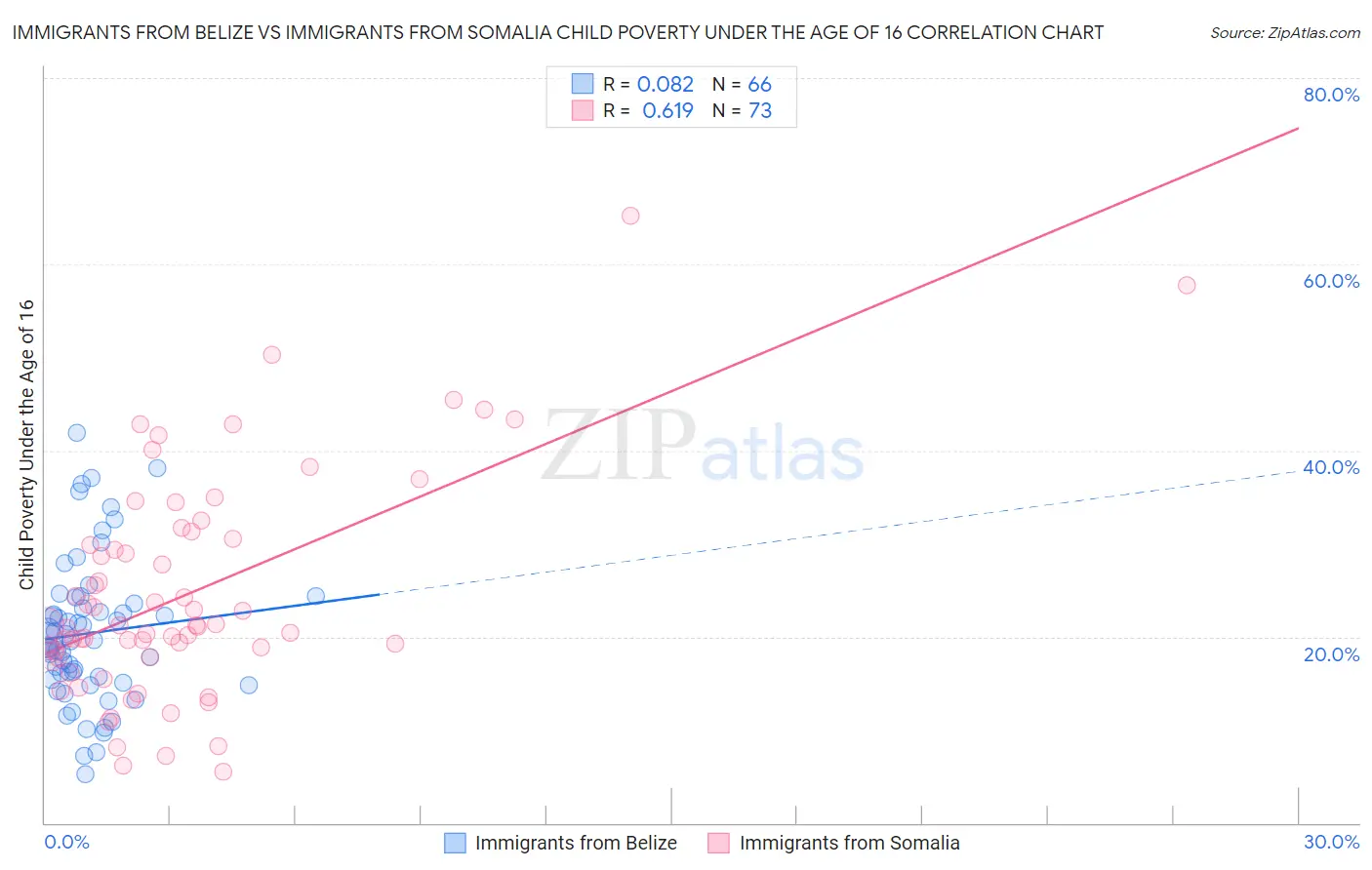 Immigrants from Belize vs Immigrants from Somalia Child Poverty Under the Age of 16
