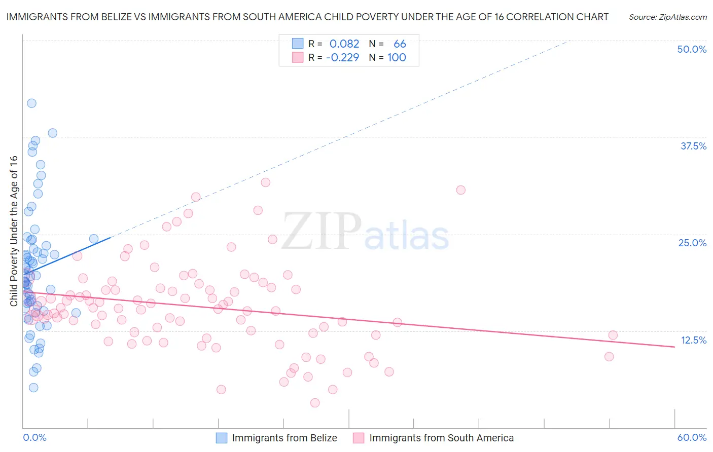 Immigrants from Belize vs Immigrants from South America Child Poverty Under the Age of 16