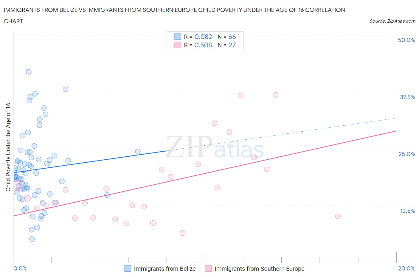 Immigrants from Belize vs Immigrants from Southern Europe Child Poverty Under the Age of 16