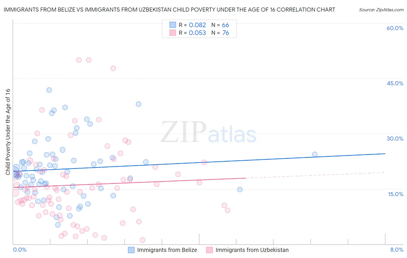 Immigrants from Belize vs Immigrants from Uzbekistan Child Poverty Under the Age of 16