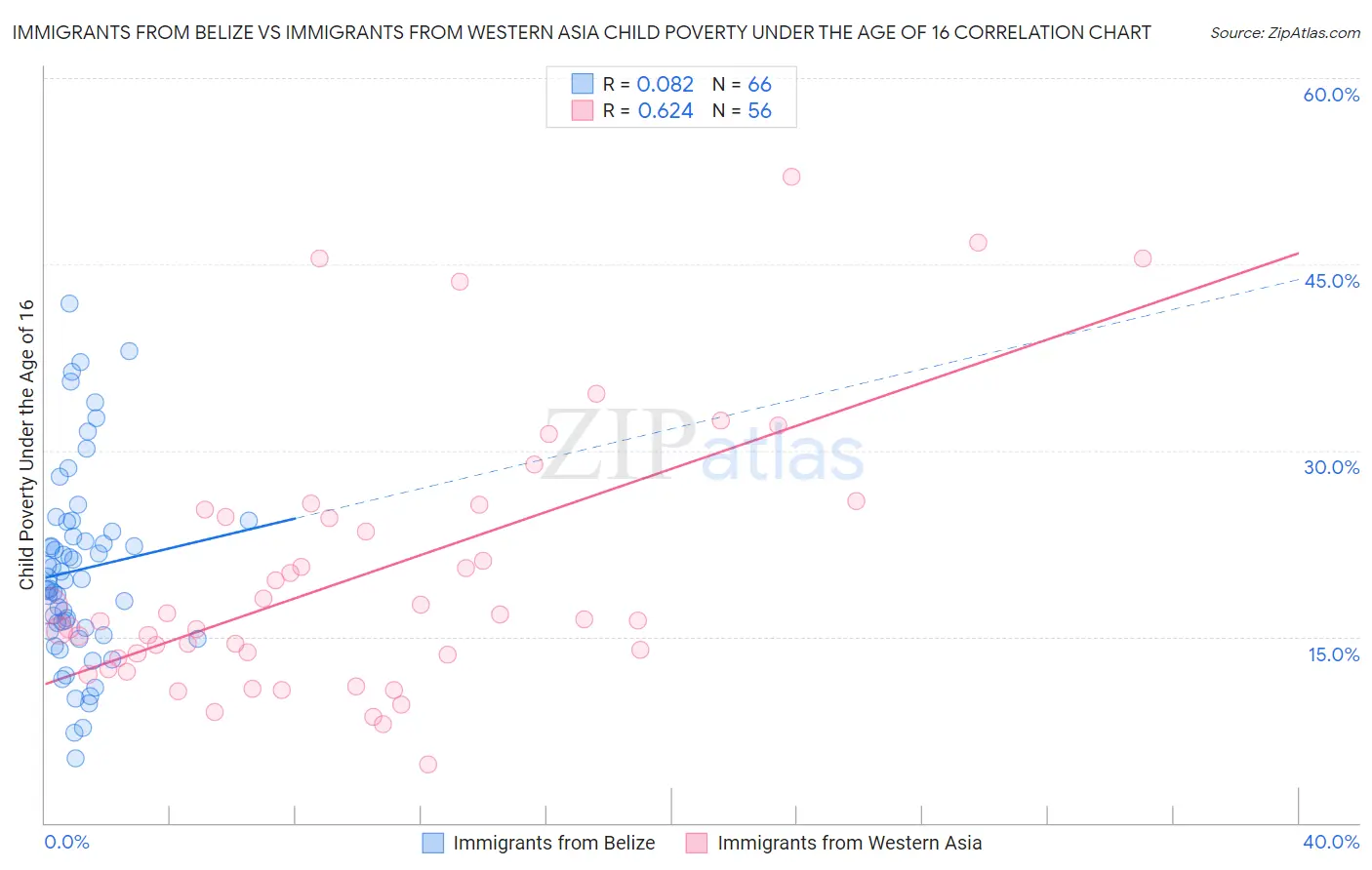 Immigrants from Belize vs Immigrants from Western Asia Child Poverty Under the Age of 16