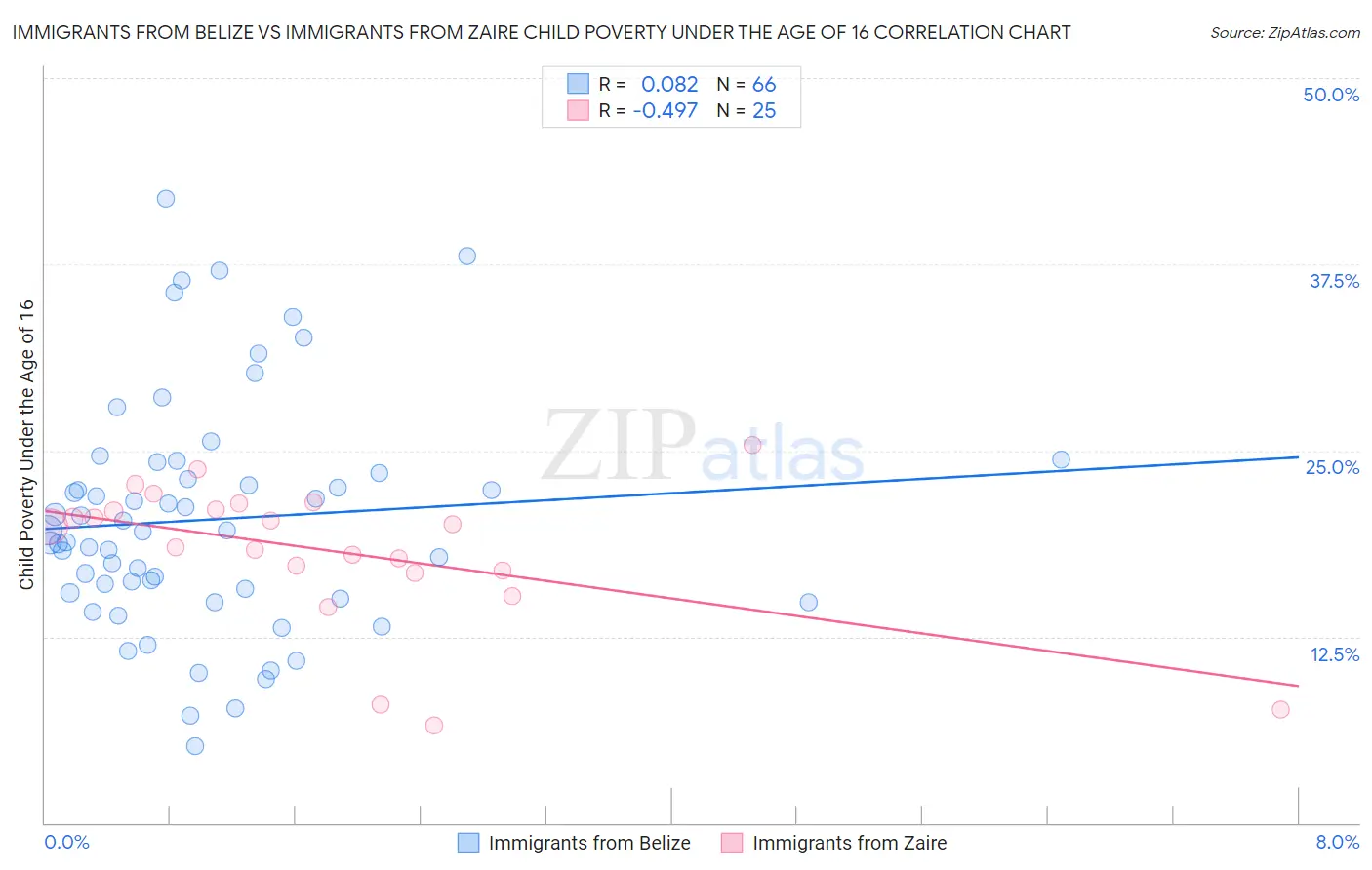 Immigrants from Belize vs Immigrants from Zaire Child Poverty Under the Age of 16