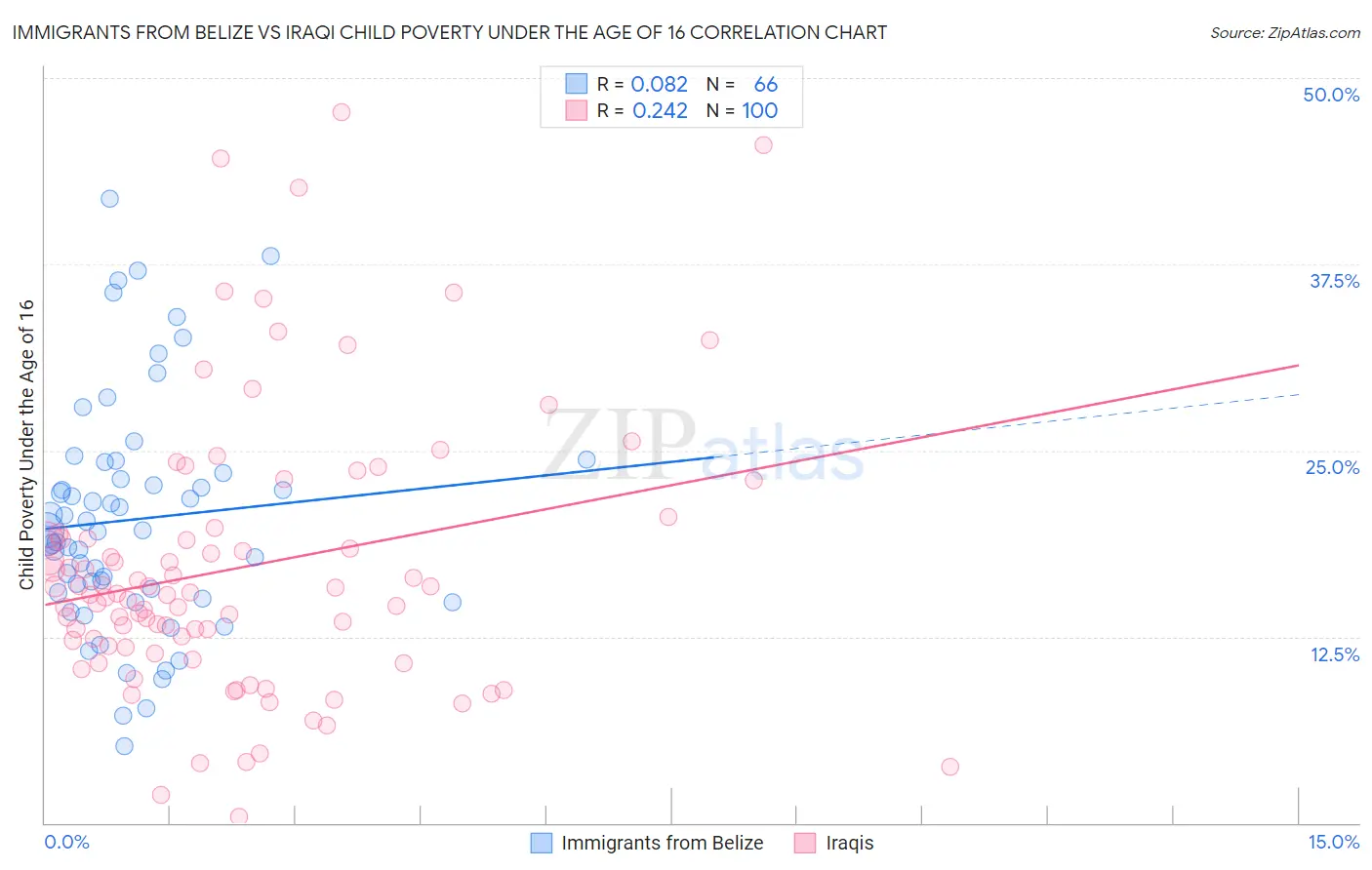 Immigrants from Belize vs Iraqi Child Poverty Under the Age of 16