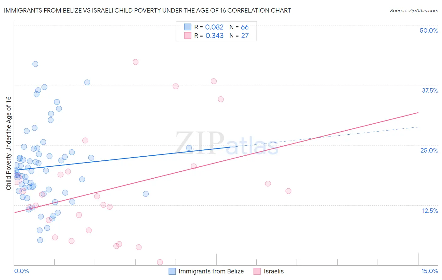 Immigrants from Belize vs Israeli Child Poverty Under the Age of 16