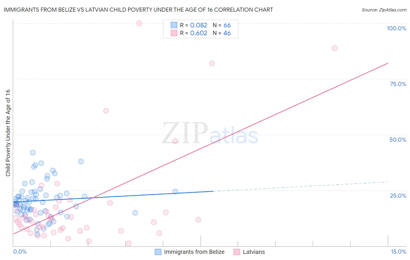 Immigrants from Belize vs Latvian Child Poverty Under the Age of 16