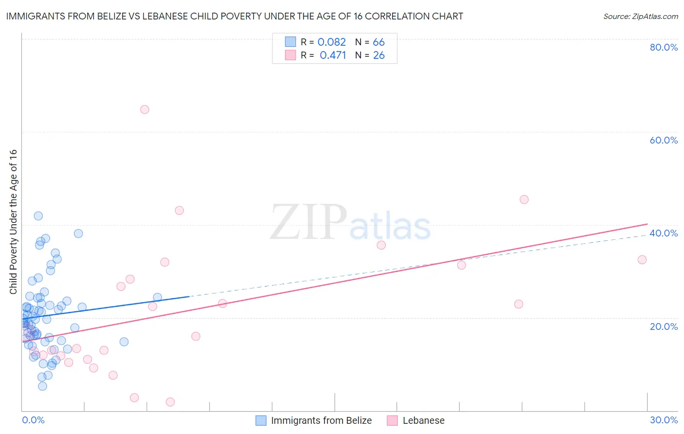 Immigrants from Belize vs Lebanese Child Poverty Under the Age of 16