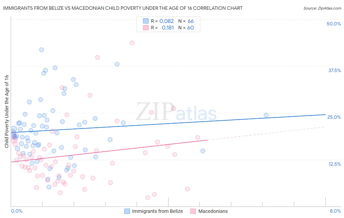 Immigrants from Belize vs Macedonian Child Poverty Under the Age of 16