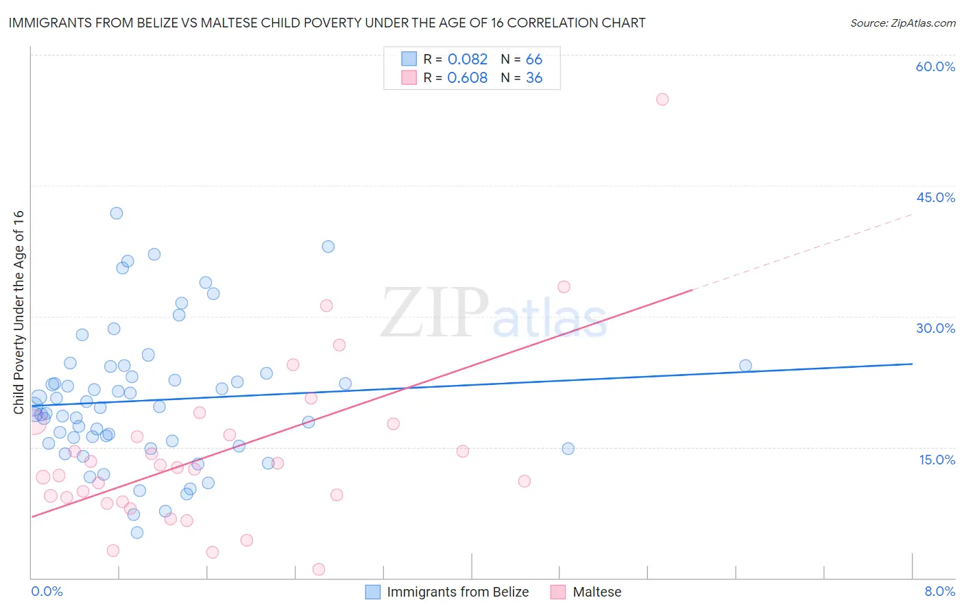 Immigrants from Belize vs Maltese Child Poverty Under the Age of 16