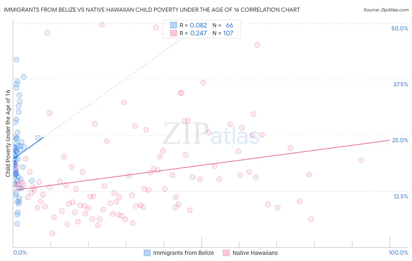 Immigrants from Belize vs Native Hawaiian Child Poverty Under the Age of 16