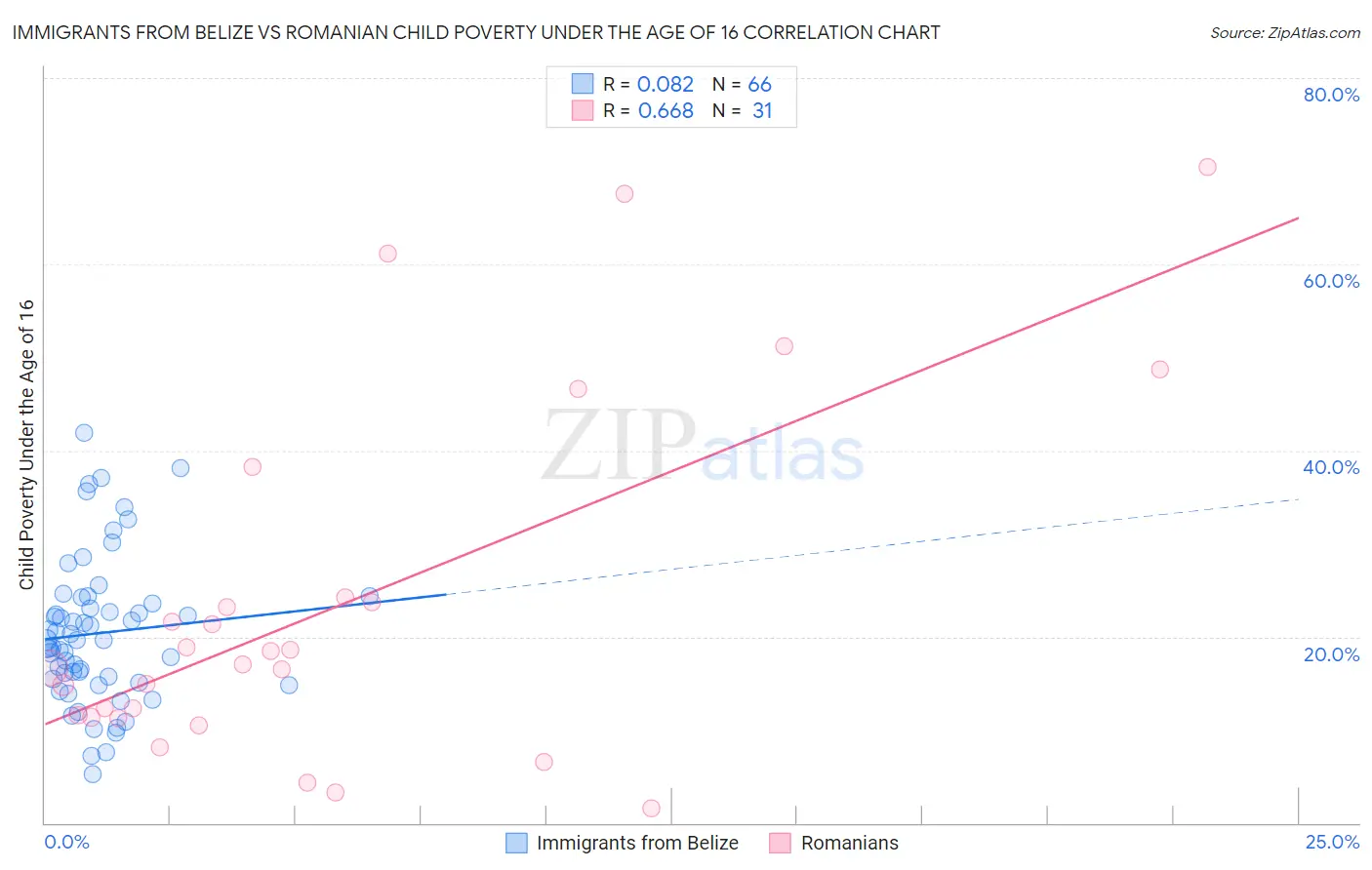 Immigrants from Belize vs Romanian Child Poverty Under the Age of 16