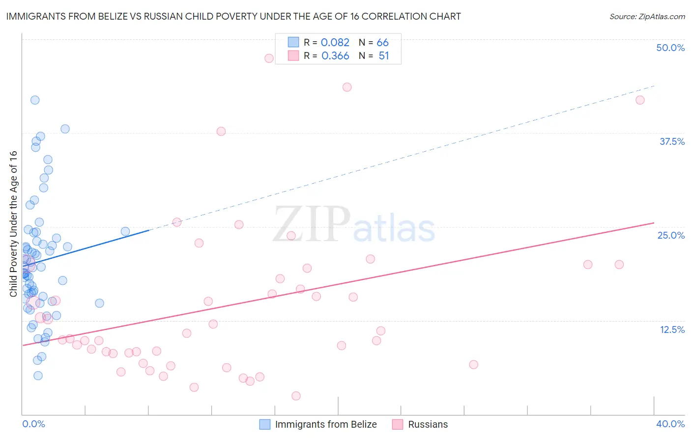 Immigrants from Belize vs Russian Child Poverty Under the Age of 16