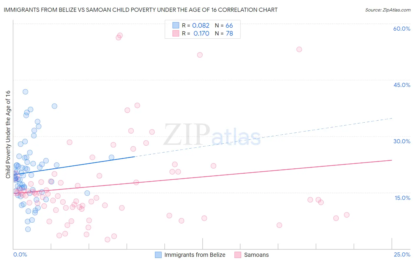 Immigrants from Belize vs Samoan Child Poverty Under the Age of 16