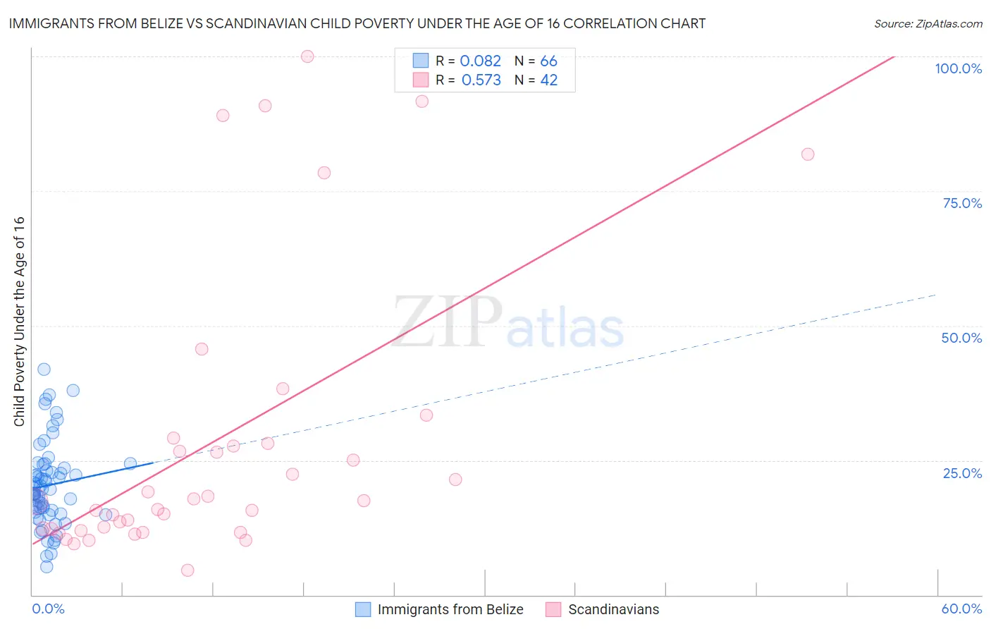 Immigrants from Belize vs Scandinavian Child Poverty Under the Age of 16