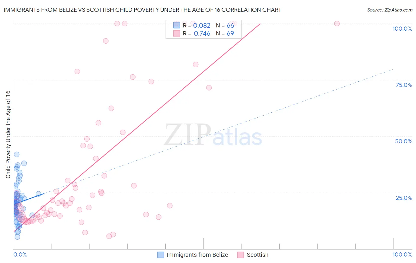 Immigrants from Belize vs Scottish Child Poverty Under the Age of 16