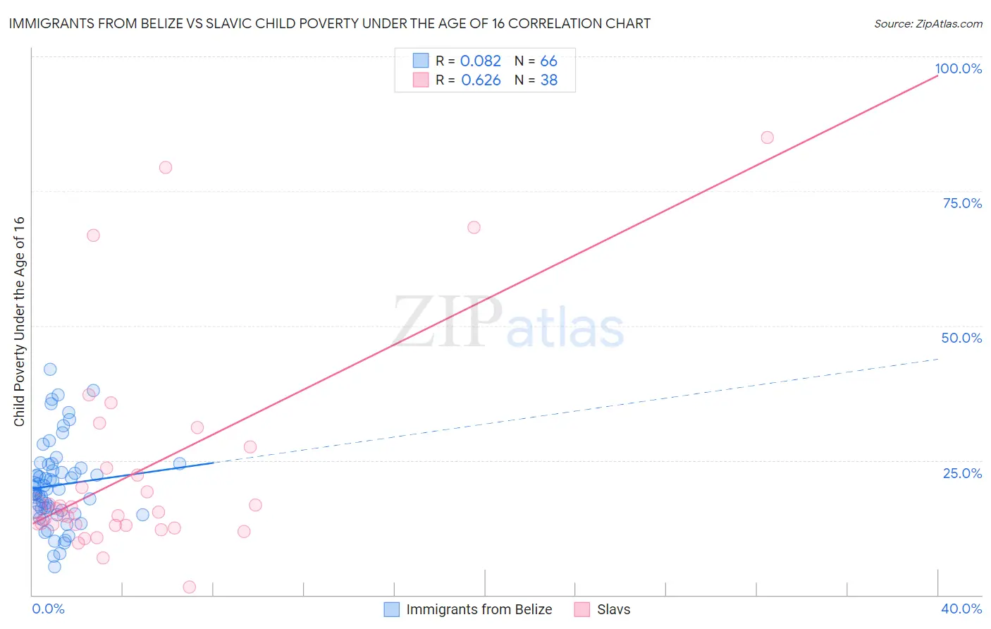 Immigrants from Belize vs Slavic Child Poverty Under the Age of 16