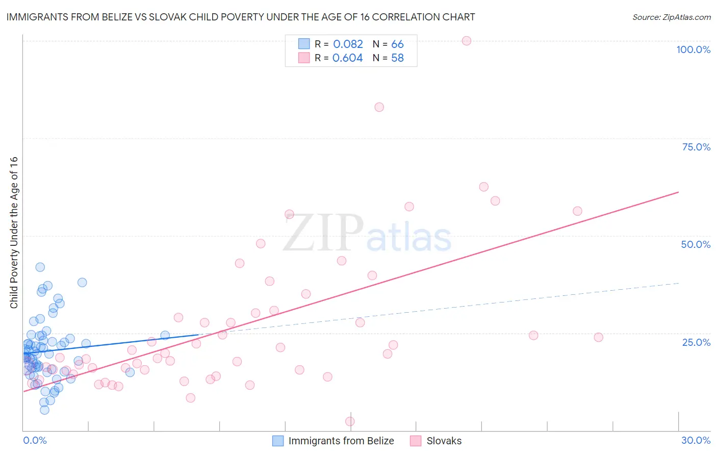 Immigrants from Belize vs Slovak Child Poverty Under the Age of 16