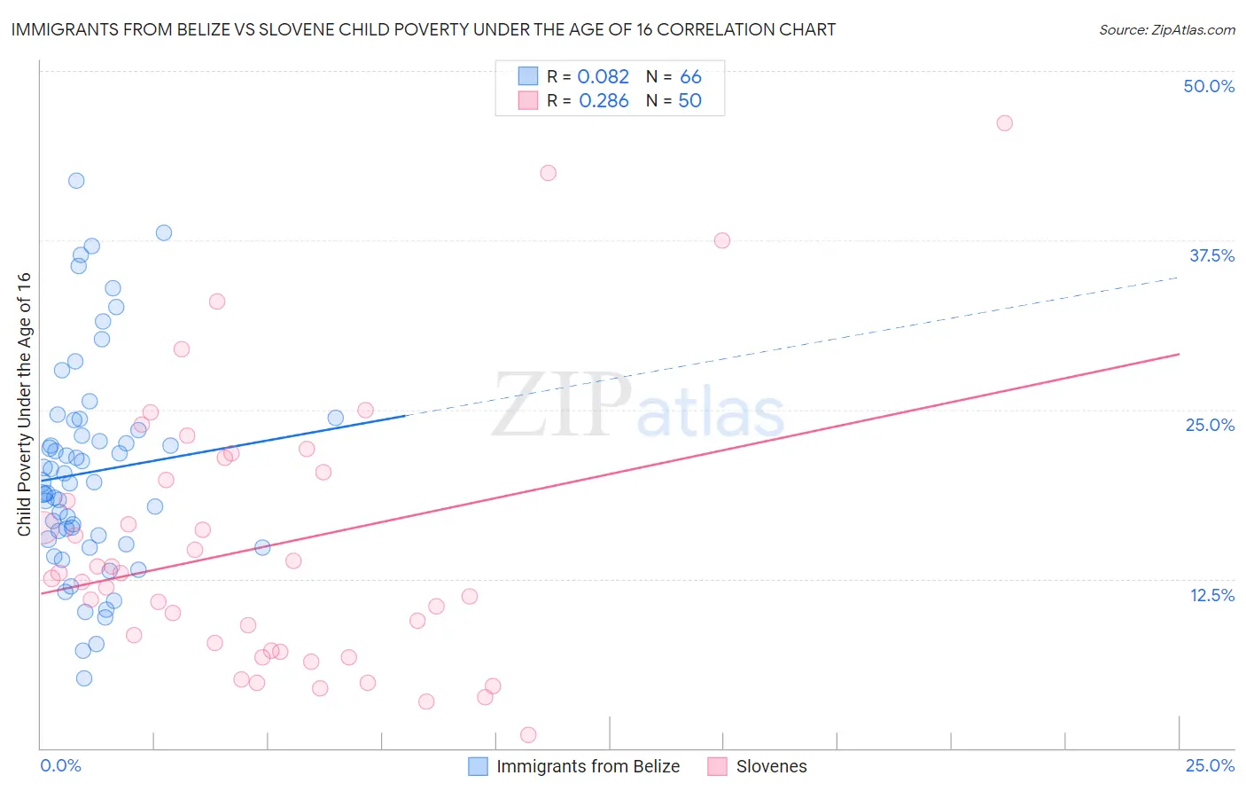 Immigrants from Belize vs Slovene Child Poverty Under the Age of 16