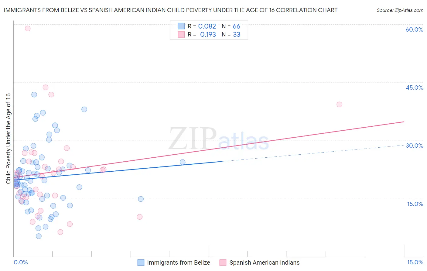 Immigrants from Belize vs Spanish American Indian Child Poverty Under the Age of 16