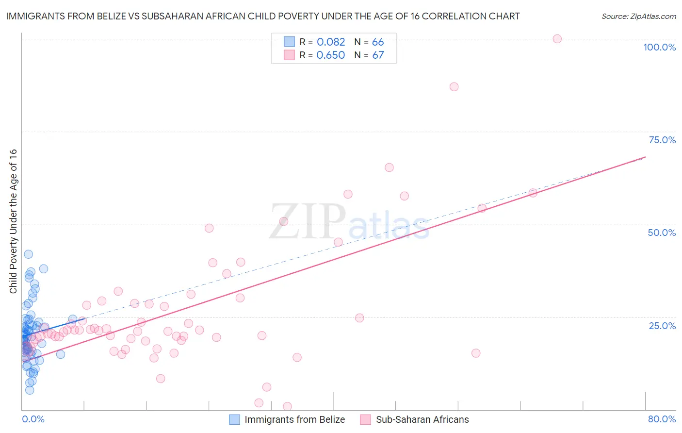 Immigrants from Belize vs Subsaharan African Child Poverty Under the Age of 16