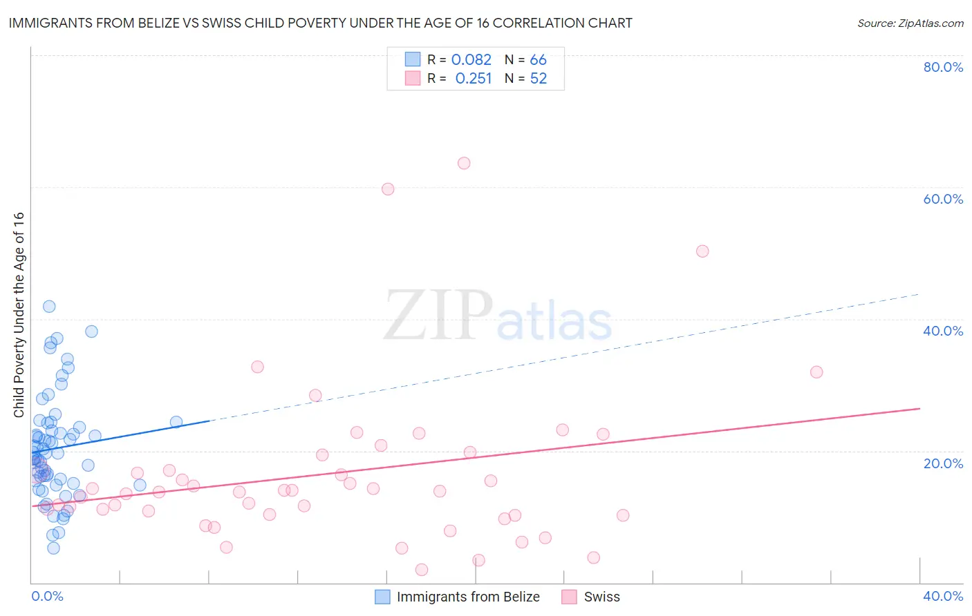 Immigrants from Belize vs Swiss Child Poverty Under the Age of 16