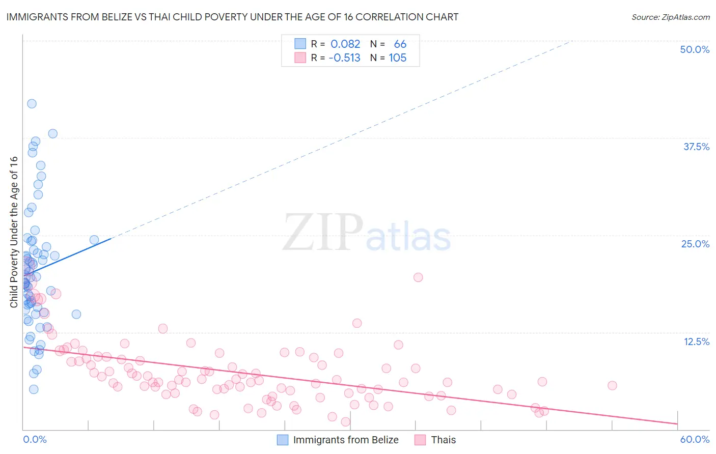 Immigrants from Belize vs Thai Child Poverty Under the Age of 16