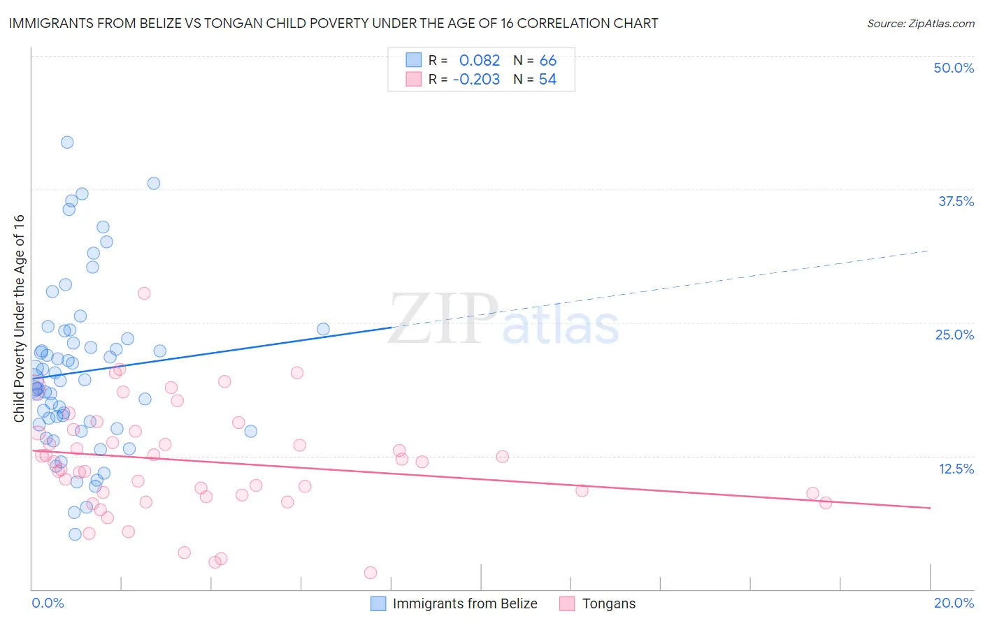 Immigrants from Belize vs Tongan Child Poverty Under the Age of 16