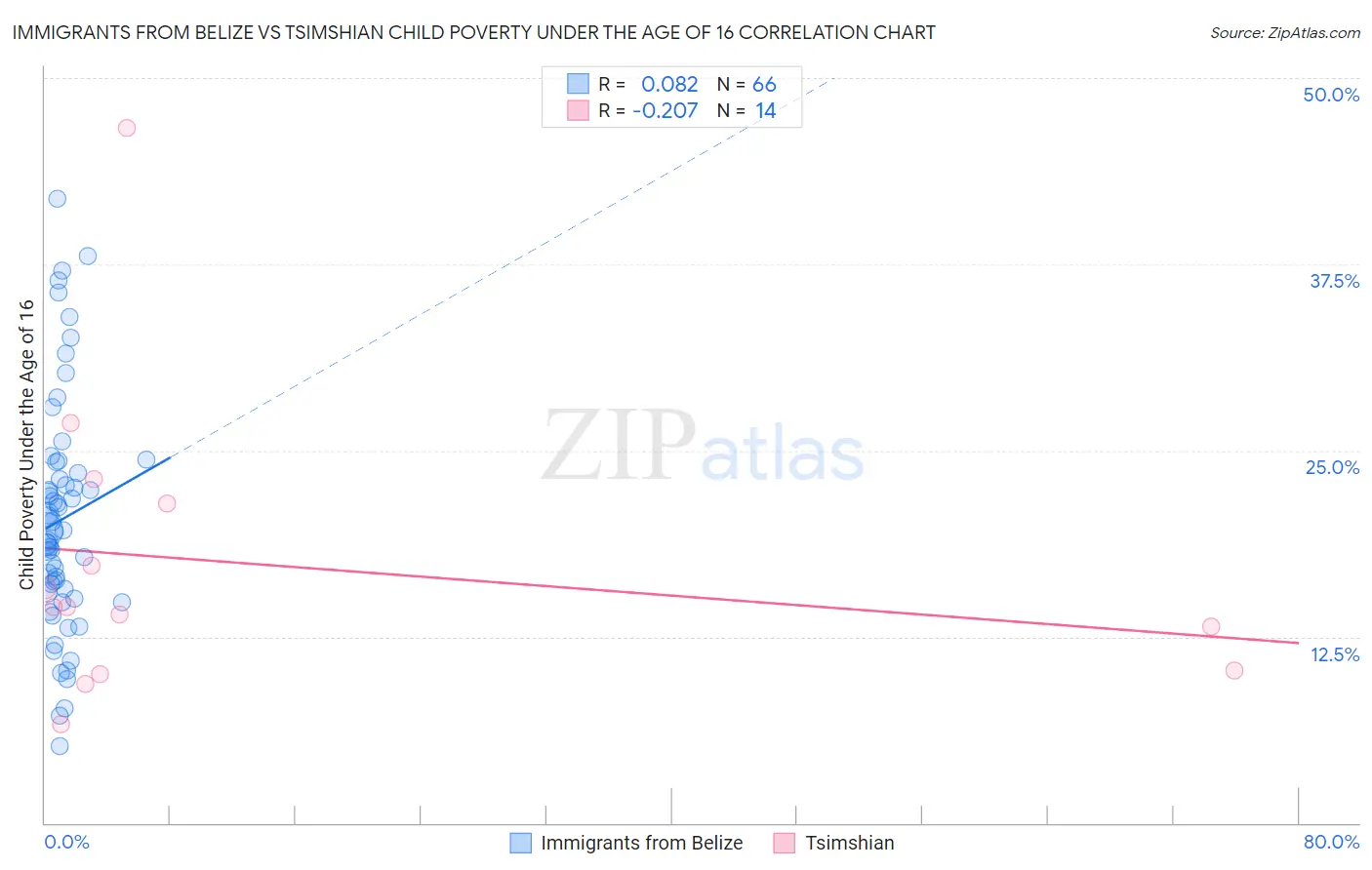 Immigrants from Belize vs Tsimshian Child Poverty Under the Age of 16