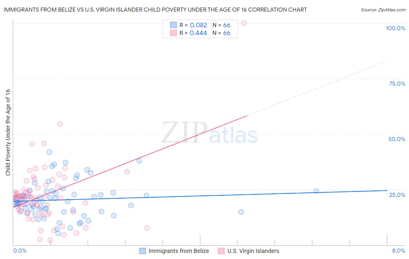Immigrants from Belize vs U.S. Virgin Islander Child Poverty Under the Age of 16