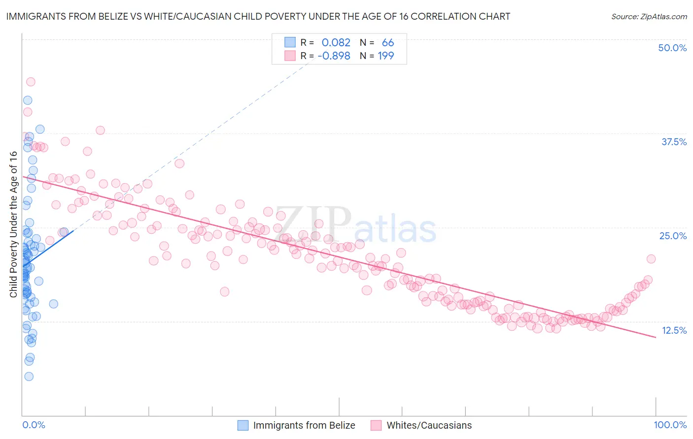 Immigrants from Belize vs White/Caucasian Child Poverty Under the Age of 16
