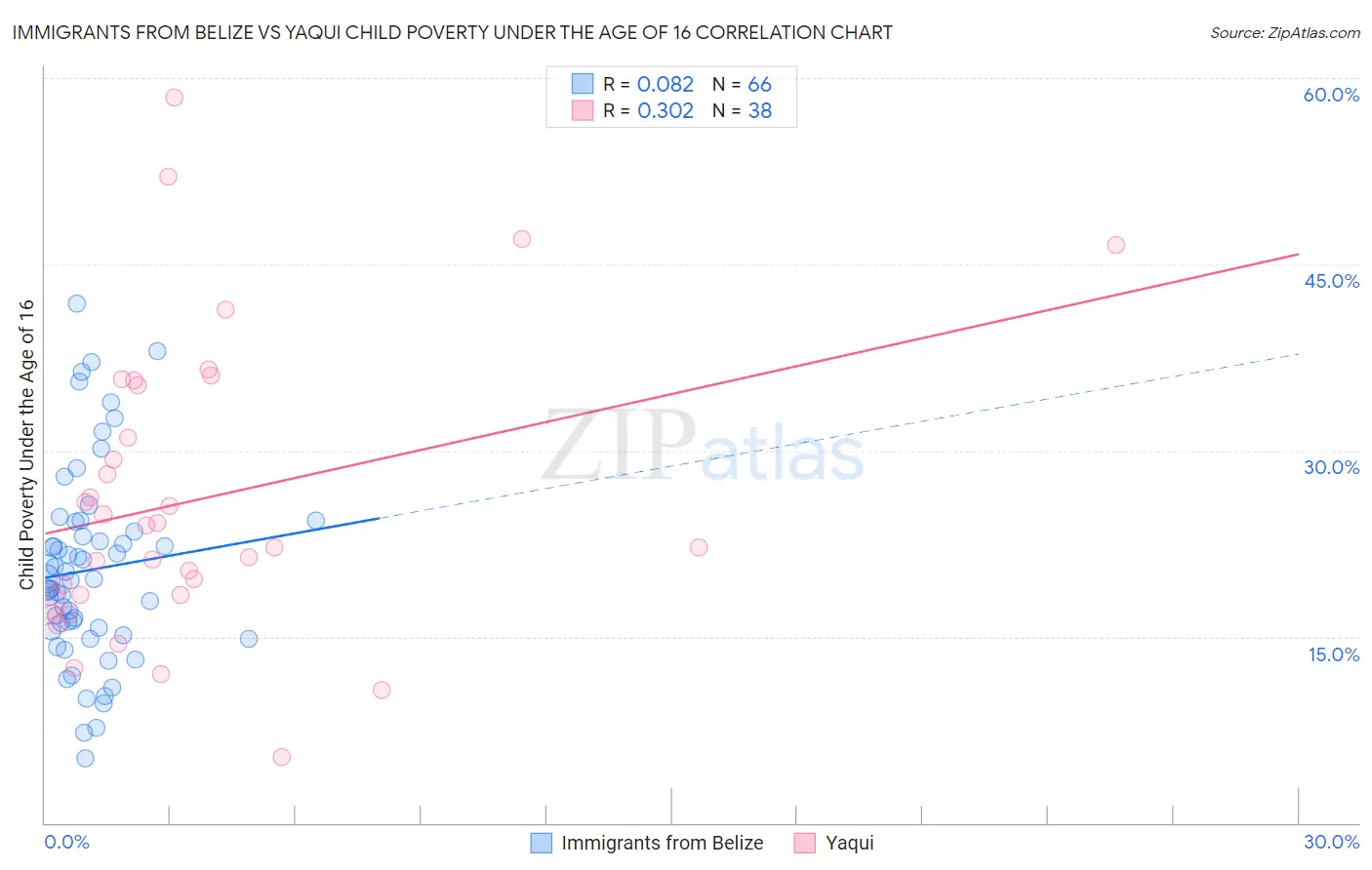 Immigrants from Belize vs Yaqui Child Poverty Under the Age of 16