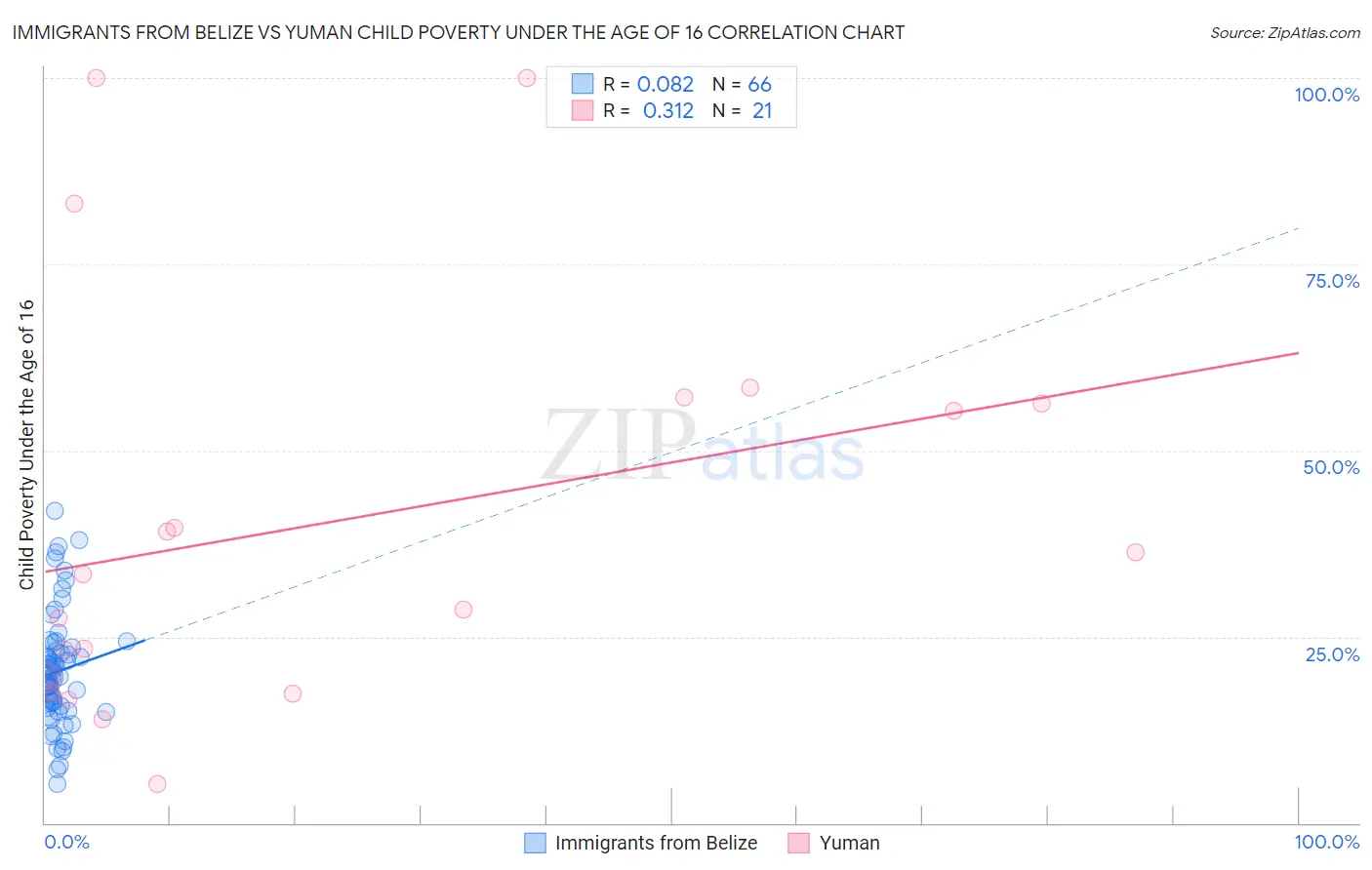 Immigrants from Belize vs Yuman Child Poverty Under the Age of 16