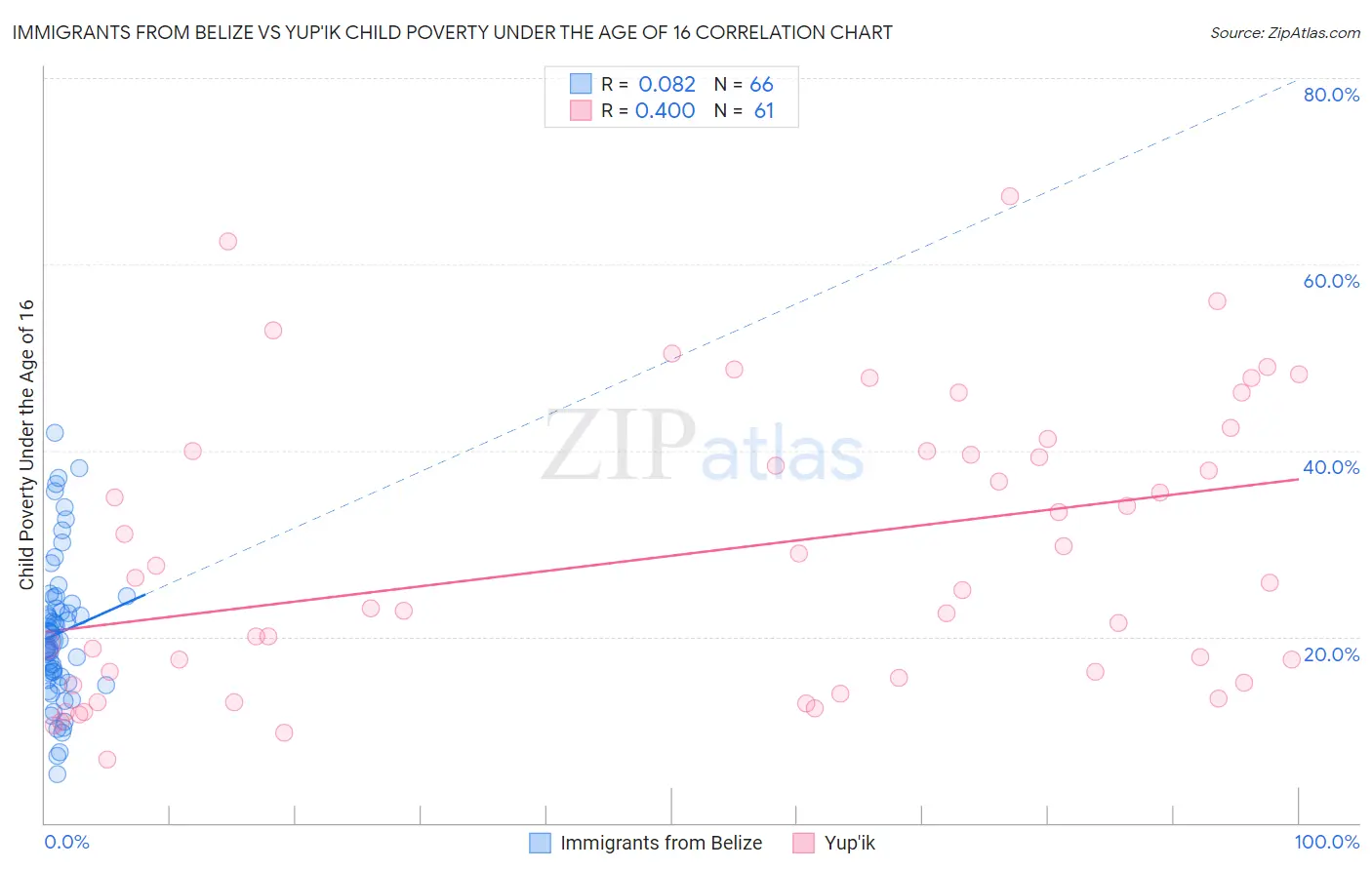Immigrants from Belize vs Yup'ik Child Poverty Under the Age of 16
