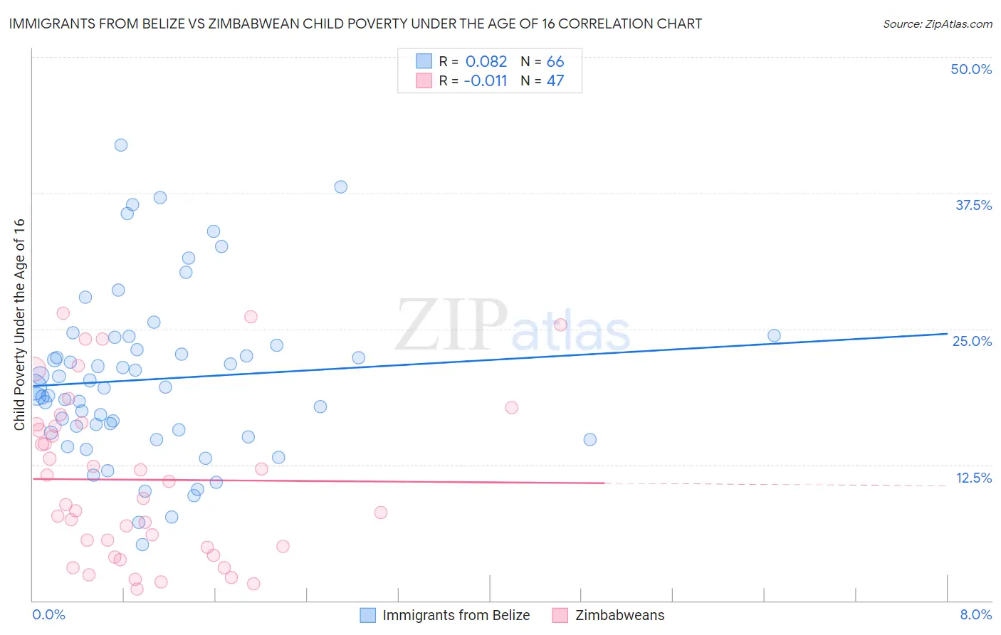 Immigrants from Belize vs Zimbabwean Child Poverty Under the Age of 16