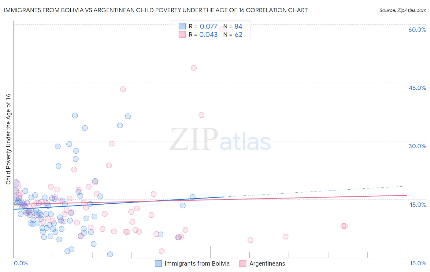 Immigrants from Bolivia vs Argentinean Child Poverty Under the Age of 16