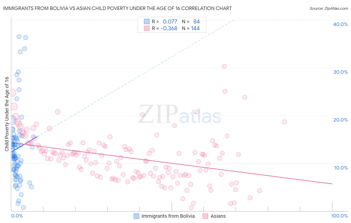Immigrants from Bolivia vs Asian Child Poverty Under the Age of 16