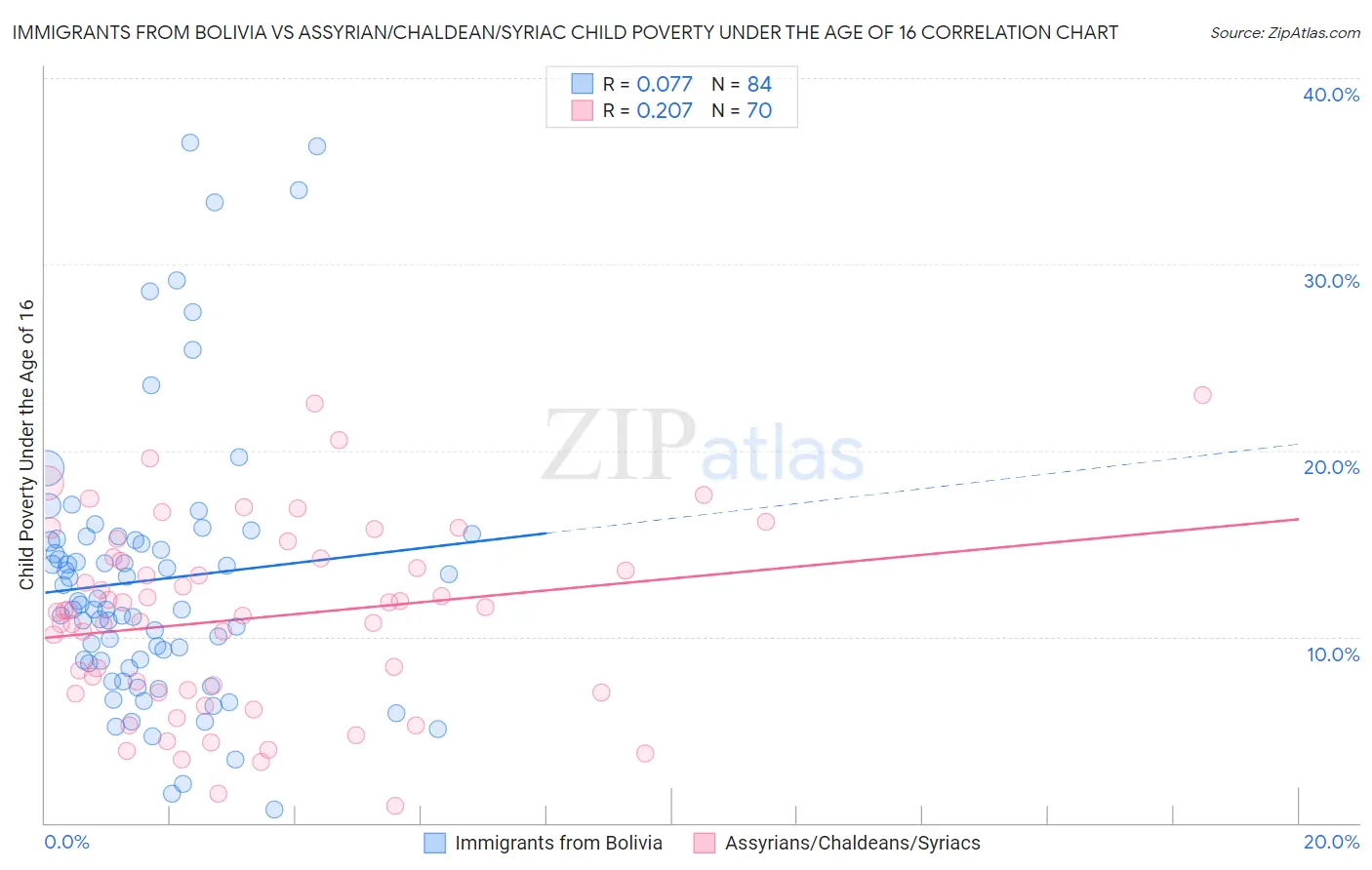 Immigrants from Bolivia vs Assyrian/Chaldean/Syriac Child Poverty Under the Age of 16