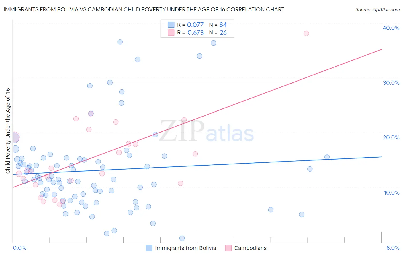 Immigrants from Bolivia vs Cambodian Child Poverty Under the Age of 16