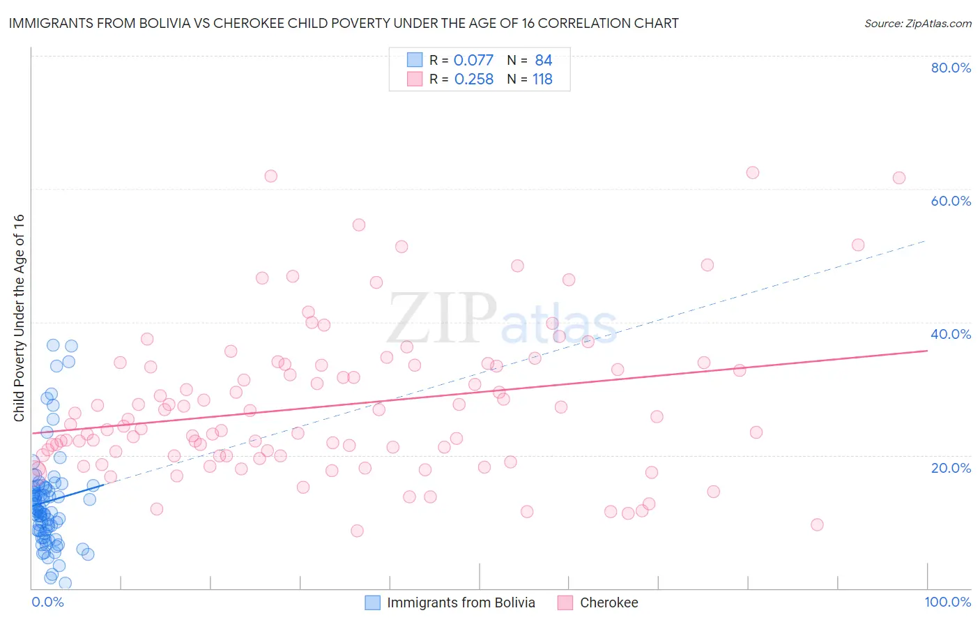 Immigrants from Bolivia vs Cherokee Child Poverty Under the Age of 16