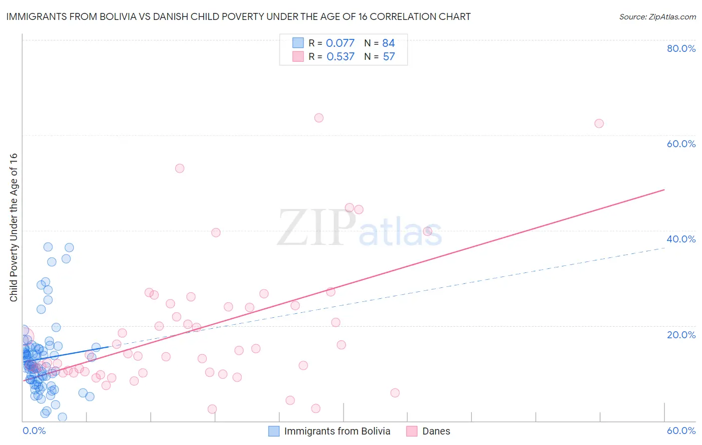 Immigrants from Bolivia vs Danish Child Poverty Under the Age of 16