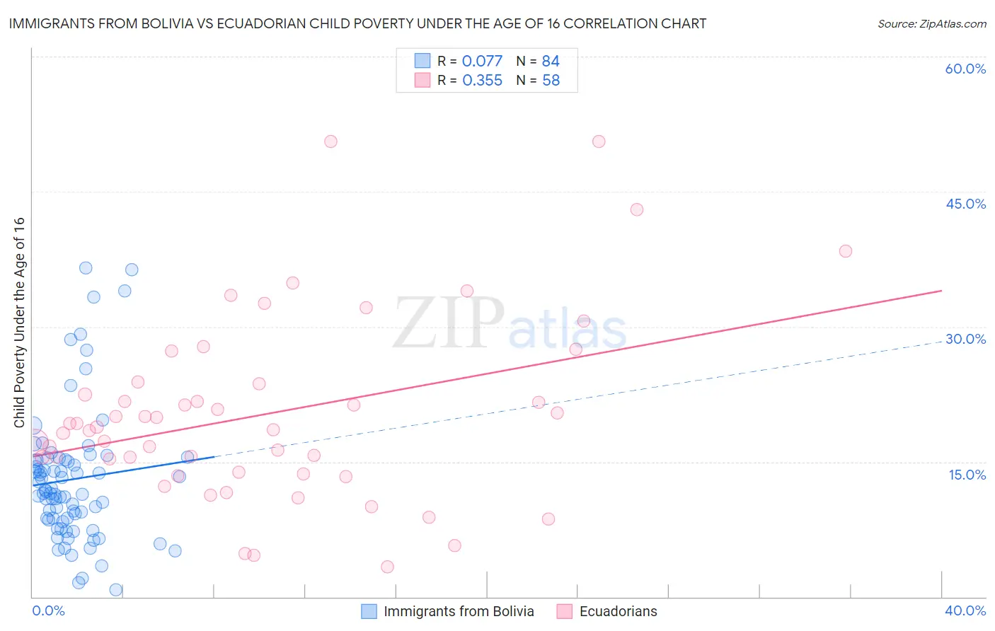 Immigrants from Bolivia vs Ecuadorian Child Poverty Under the Age of 16