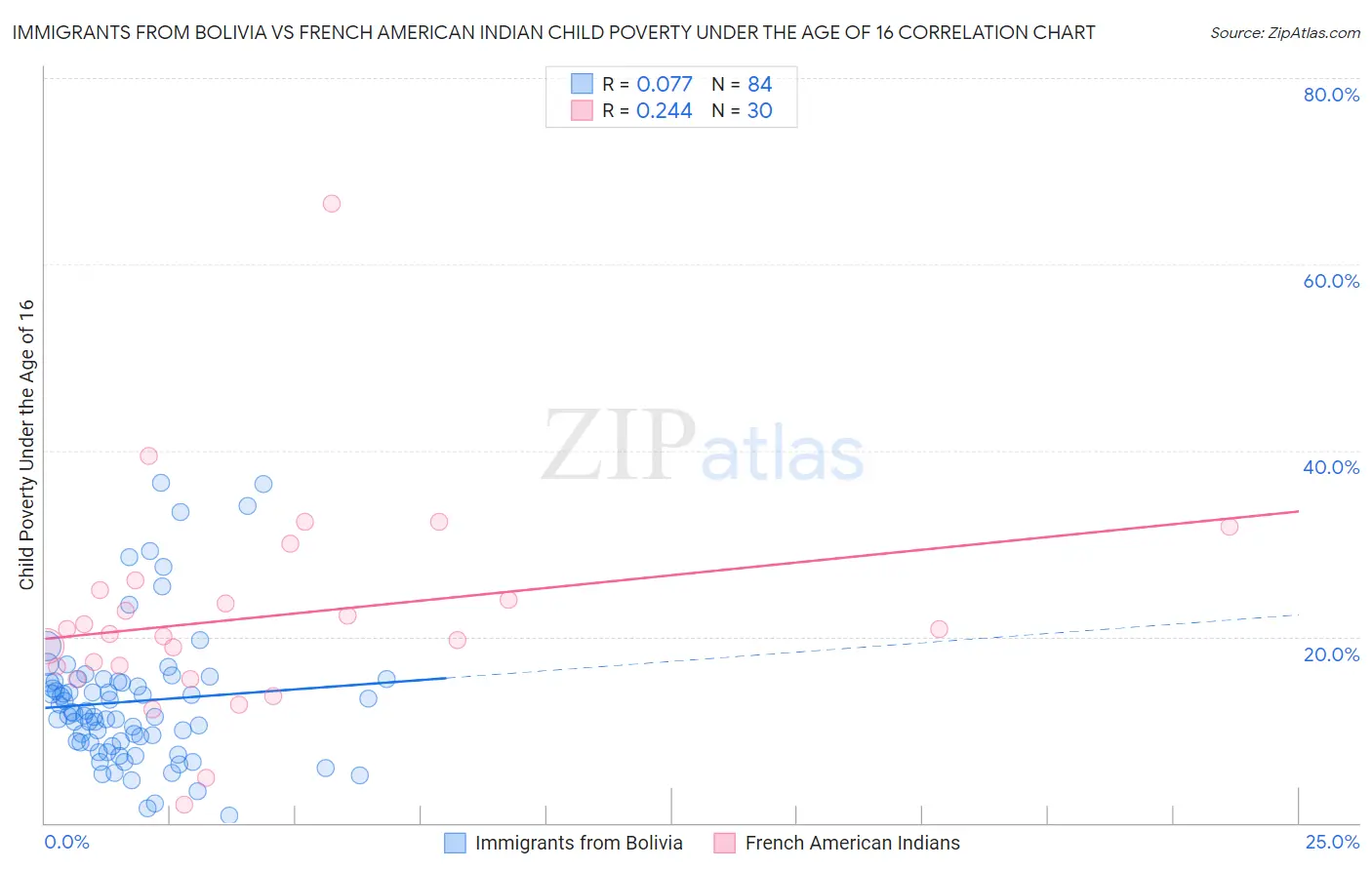 Immigrants from Bolivia vs French American Indian Child Poverty Under the Age of 16