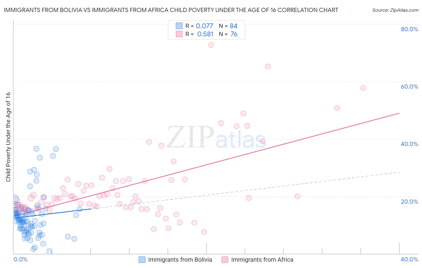 Immigrants from Bolivia vs Immigrants from Africa Child Poverty Under the Age of 16