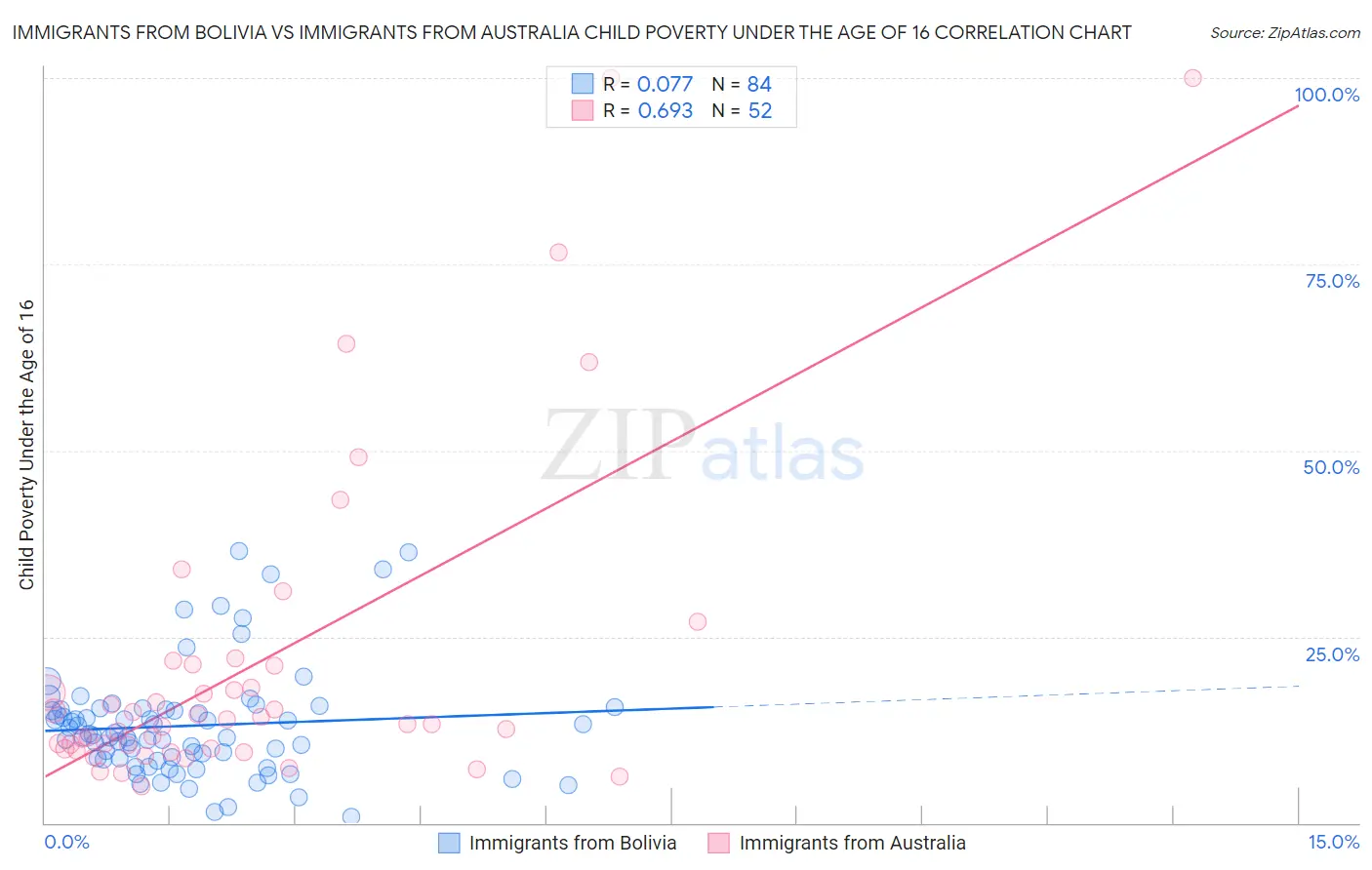 Immigrants from Bolivia vs Immigrants from Australia Child Poverty Under the Age of 16