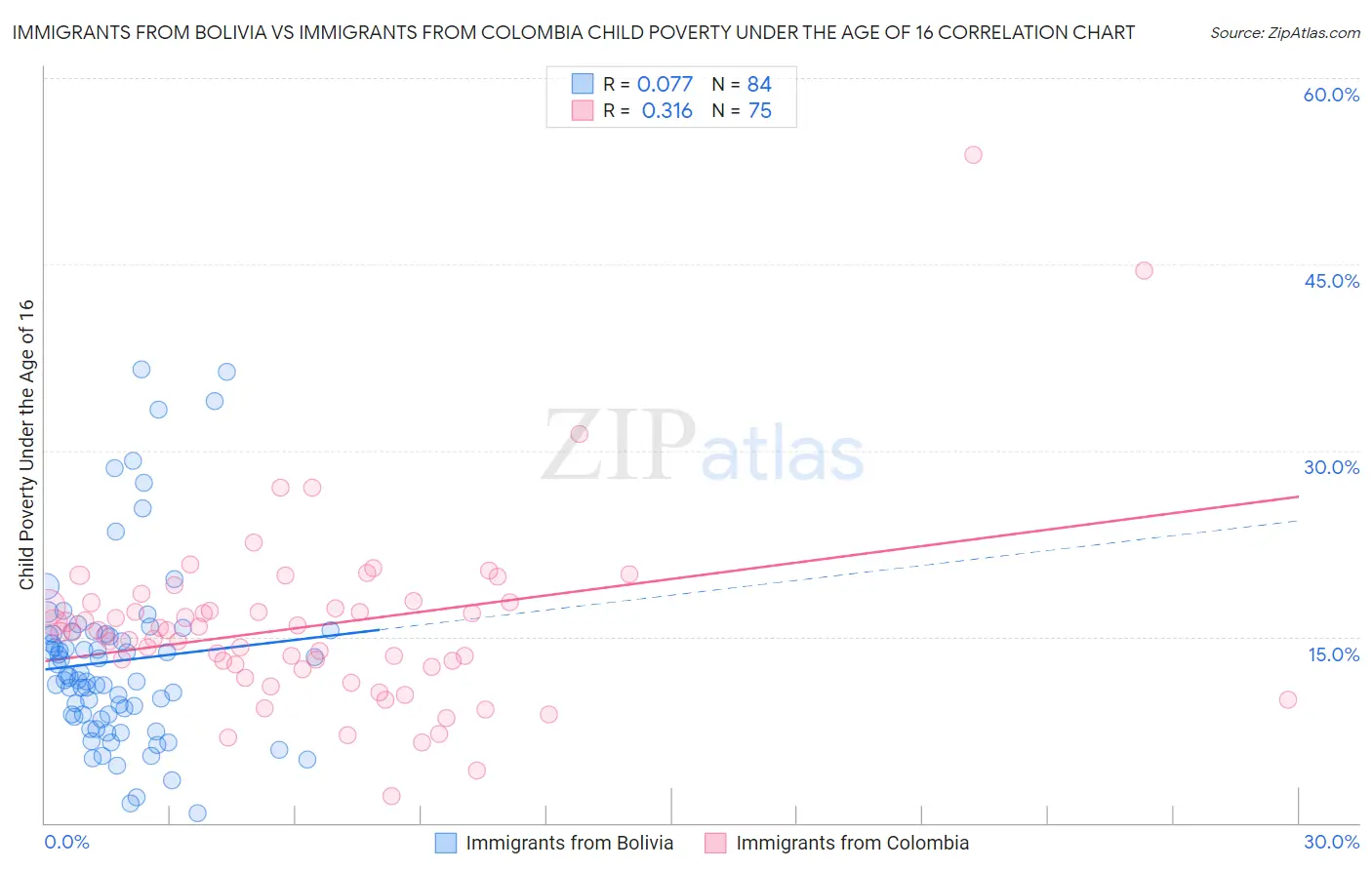 Immigrants from Bolivia vs Immigrants from Colombia Child Poverty Under the Age of 16