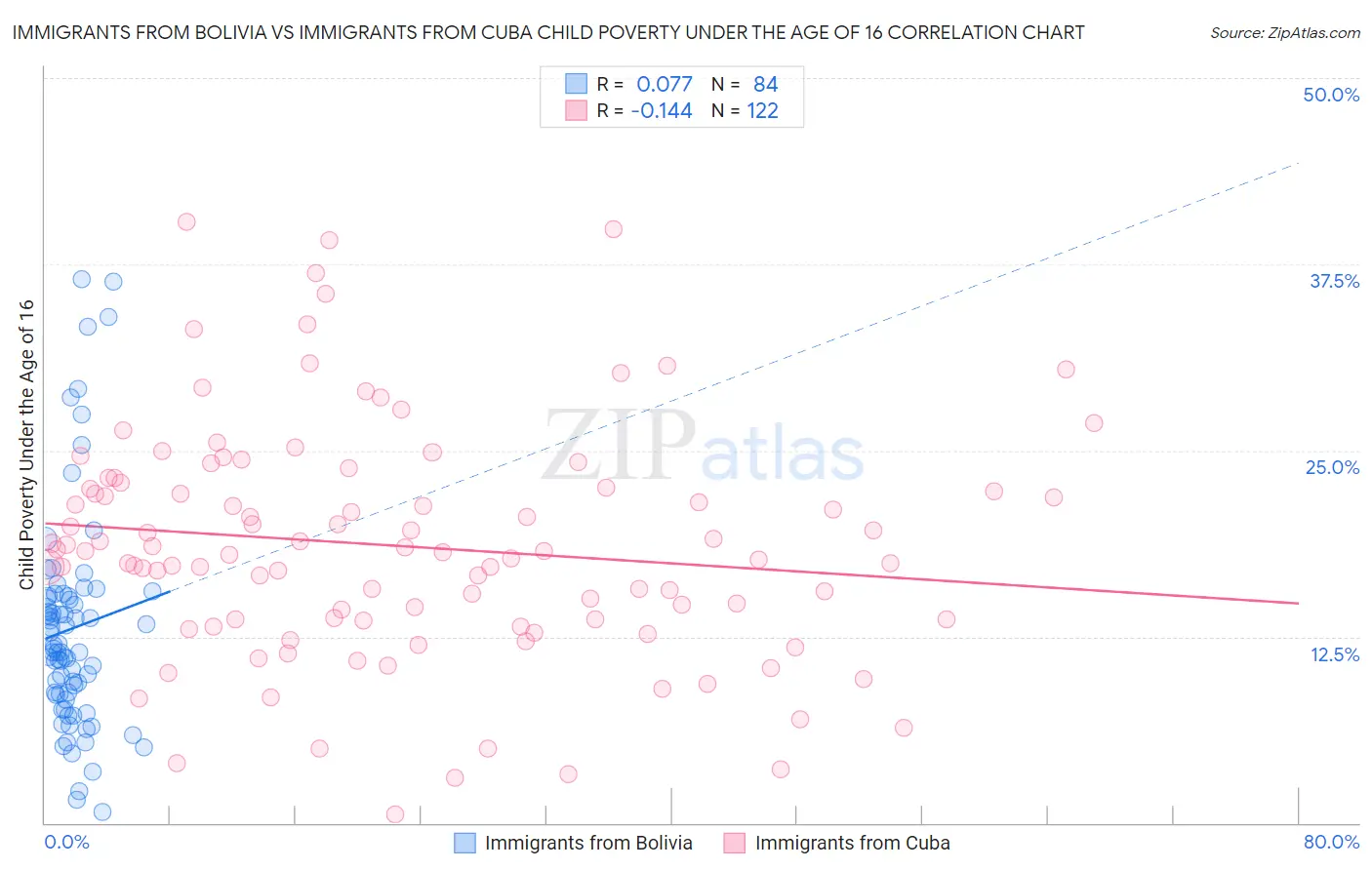 Immigrants from Bolivia vs Immigrants from Cuba Child Poverty Under the Age of 16