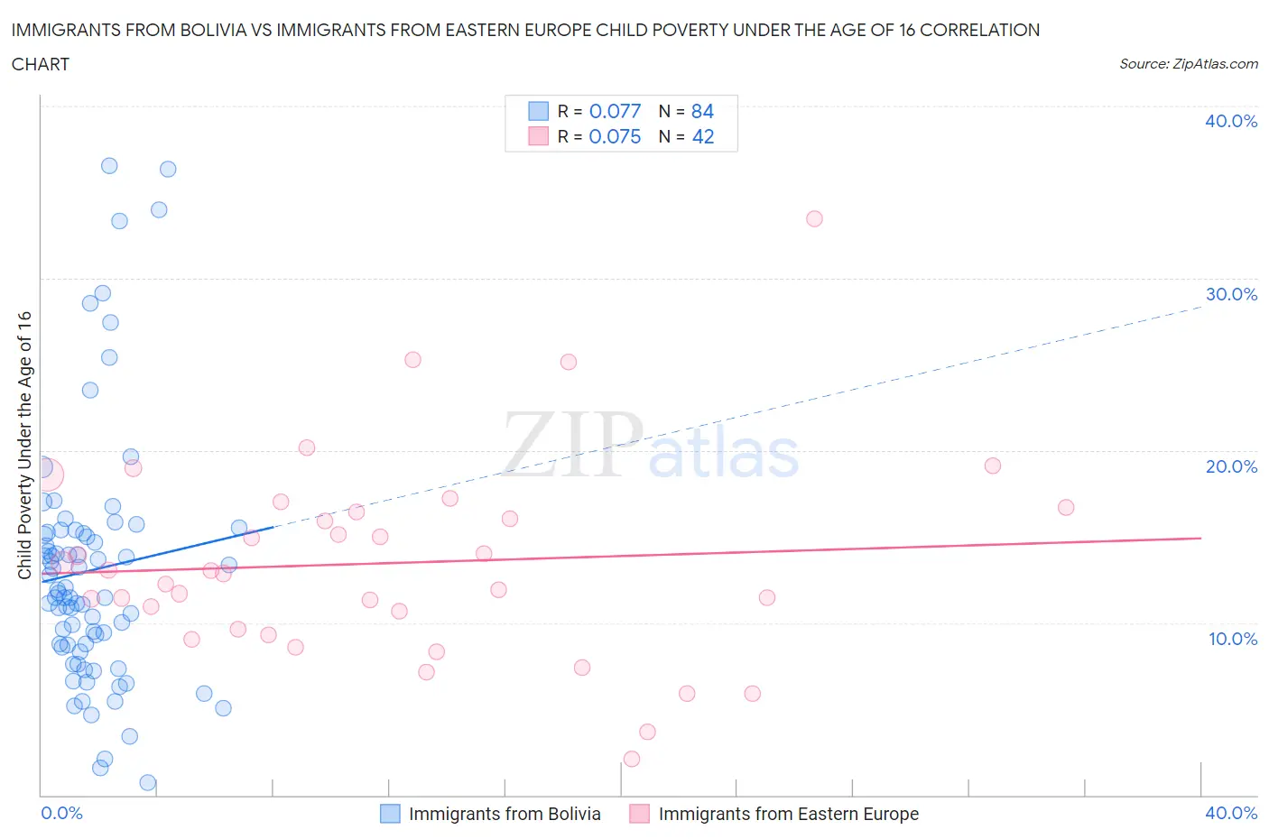 Immigrants from Bolivia vs Immigrants from Eastern Europe Child Poverty Under the Age of 16