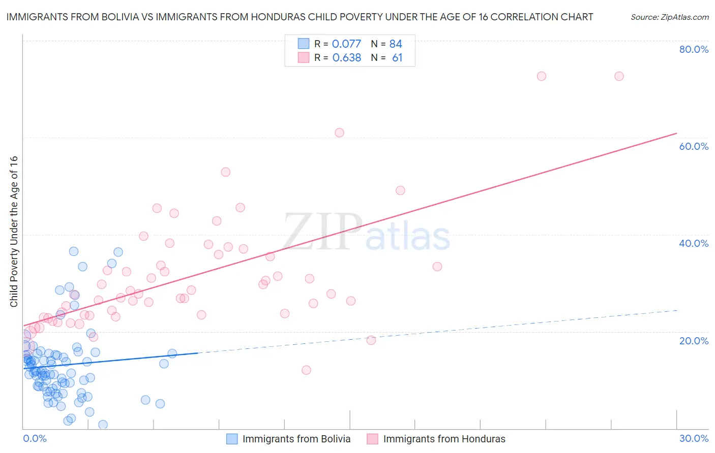 Immigrants from Bolivia vs Immigrants from Honduras Child Poverty Under the Age of 16