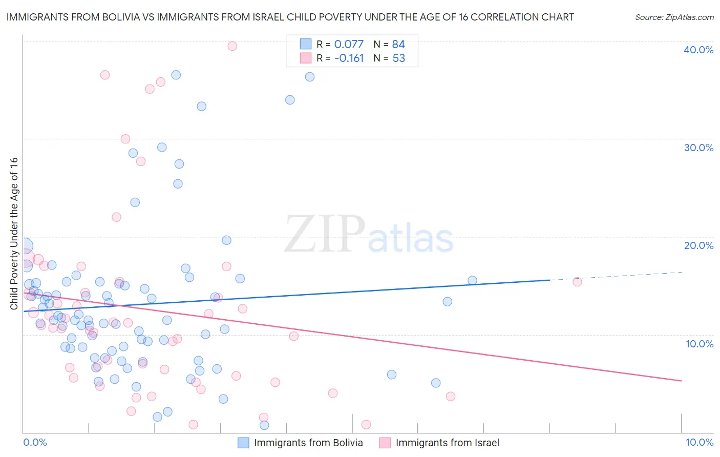 Immigrants from Bolivia vs Immigrants from Israel Child Poverty Under the Age of 16