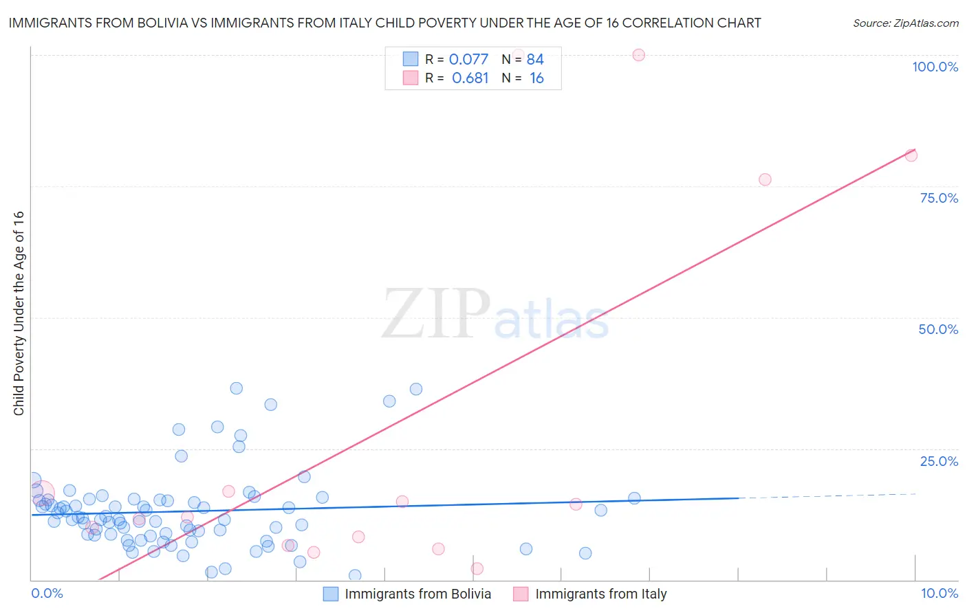 Immigrants from Bolivia vs Immigrants from Italy Child Poverty Under the Age of 16