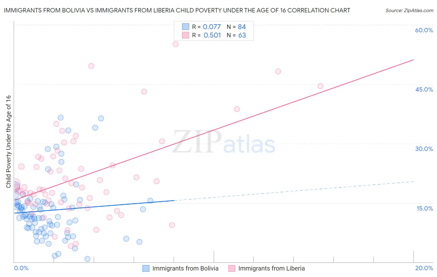 Immigrants from Bolivia vs Immigrants from Liberia Child Poverty Under the Age of 16